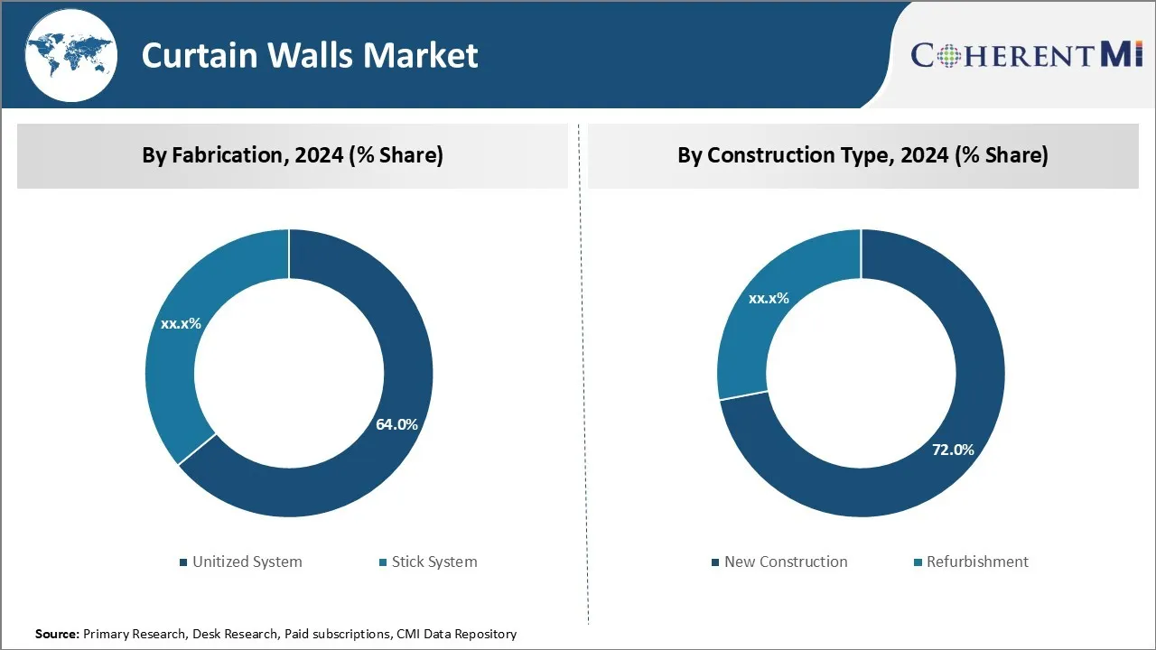 Curtain Walls Market Segment type