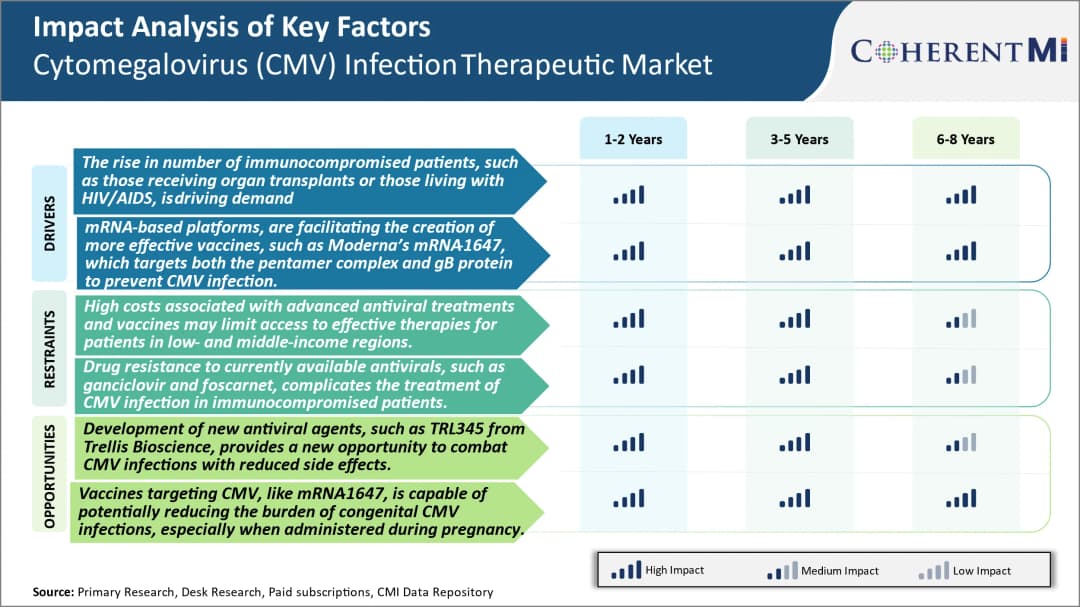 Cytomegalovirus Infection Therapeutic Market Trends, 2032
