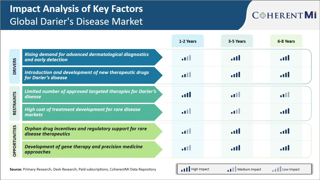 Darier's Disease Market Key Factors