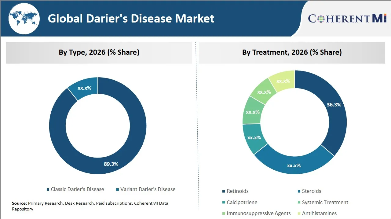 Darier's Disease Market By Segmental Insights