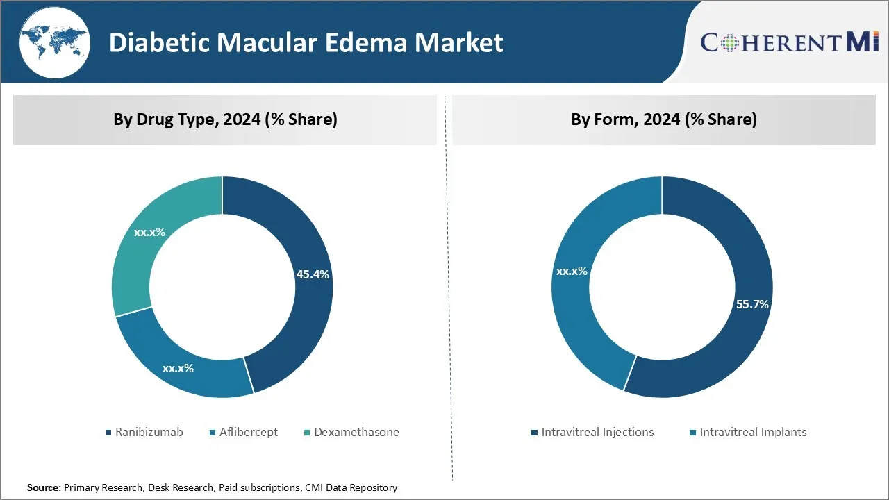 Diabetic Macular Edema Market Segment Type