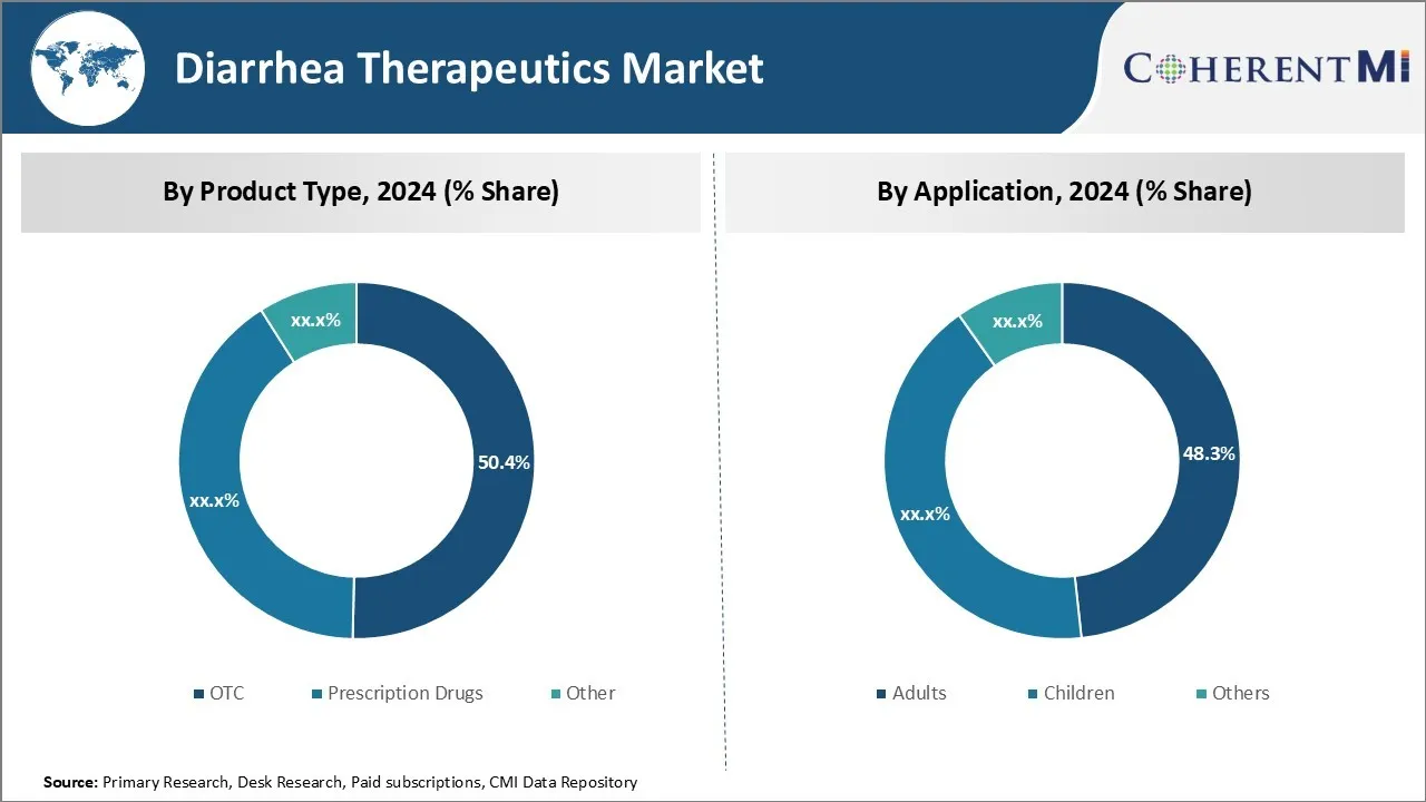 Diarrhea Therapeutics Market Segment Type