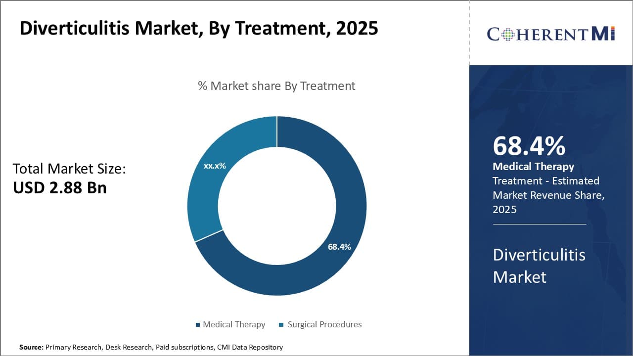 Diverticulitis Market