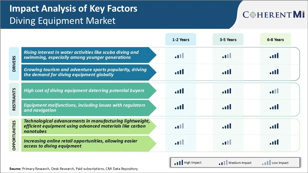 Diving Equipment Market Key Factors