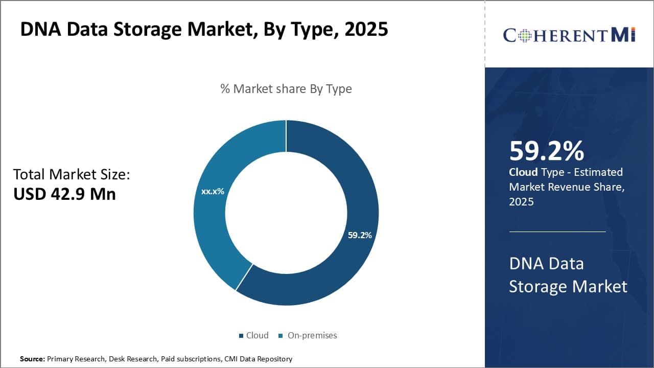 DNA Data Storage Market