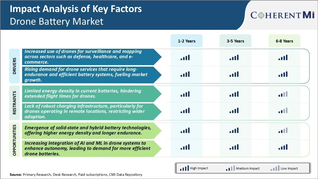 Drone Battery Market Key Factors