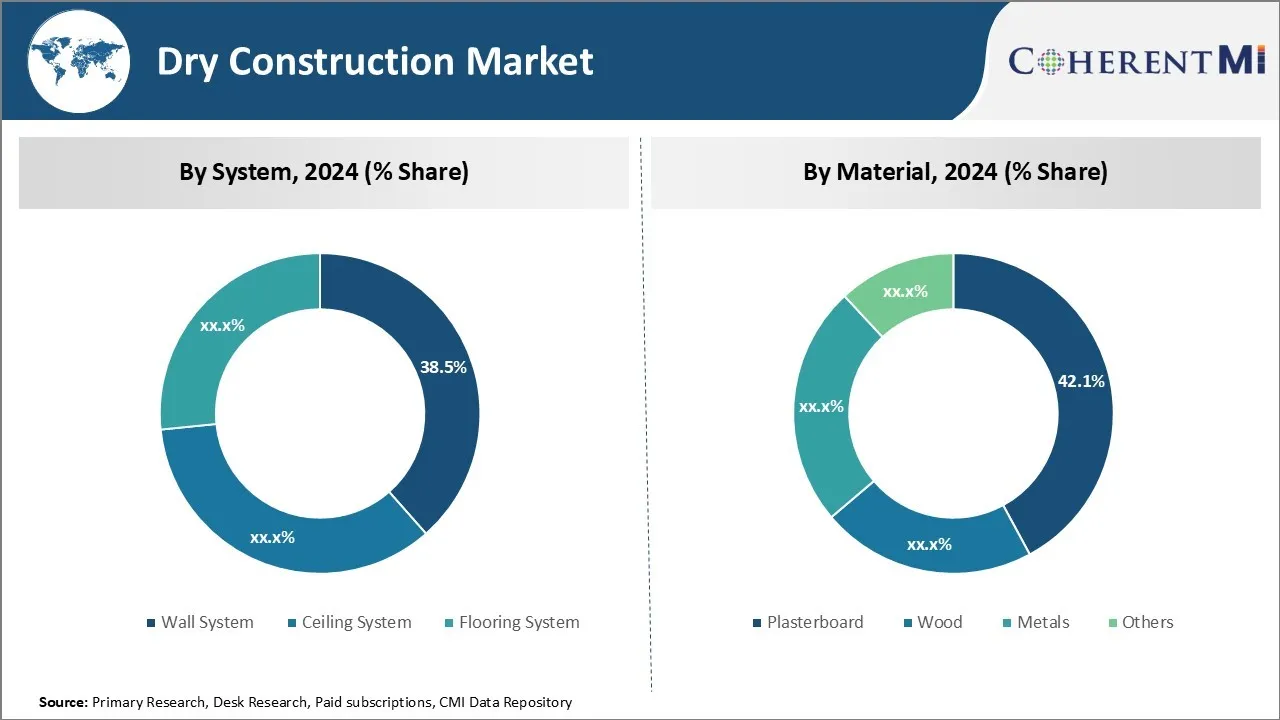 Dry Construction Market By Segment Type