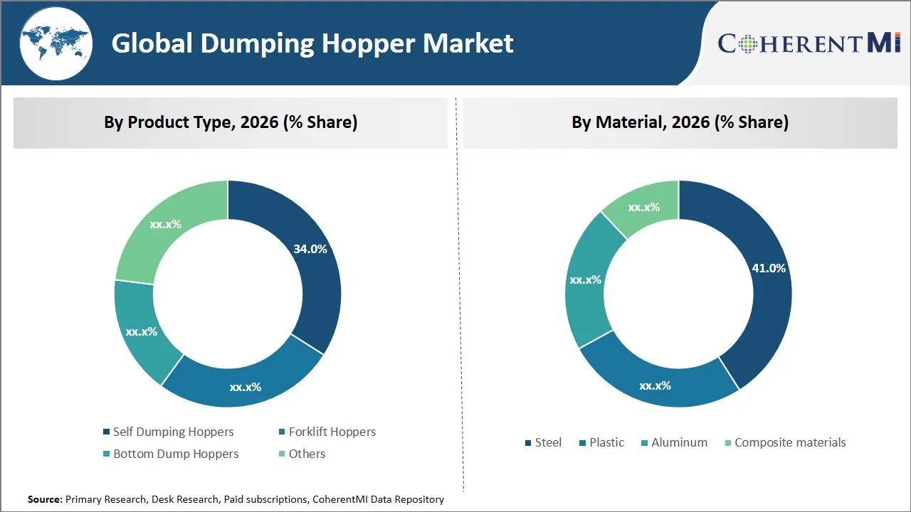 Dumping Hopper Market By Segmental Insights
