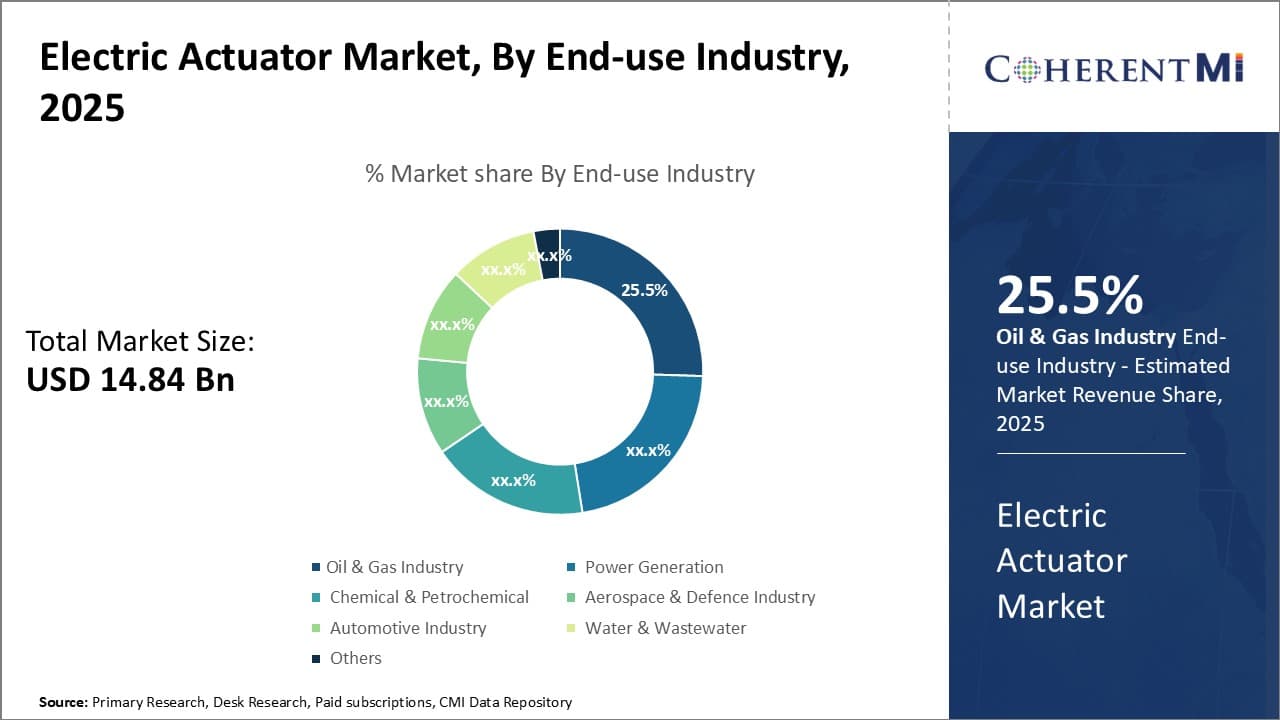 Electric Actuator Market Segment Type