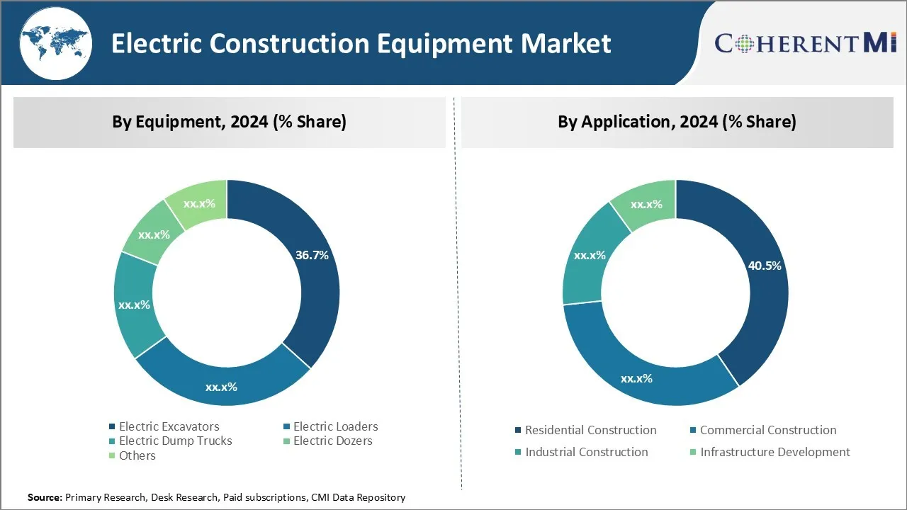 Electric Construction Equipment Market Segment Type