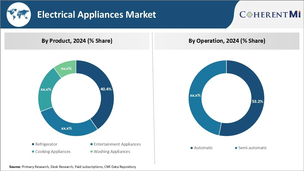Electrical Appliances Market Segment Type