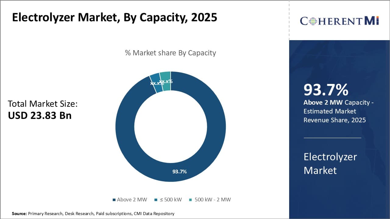 Electrolyzer Market Segment Type