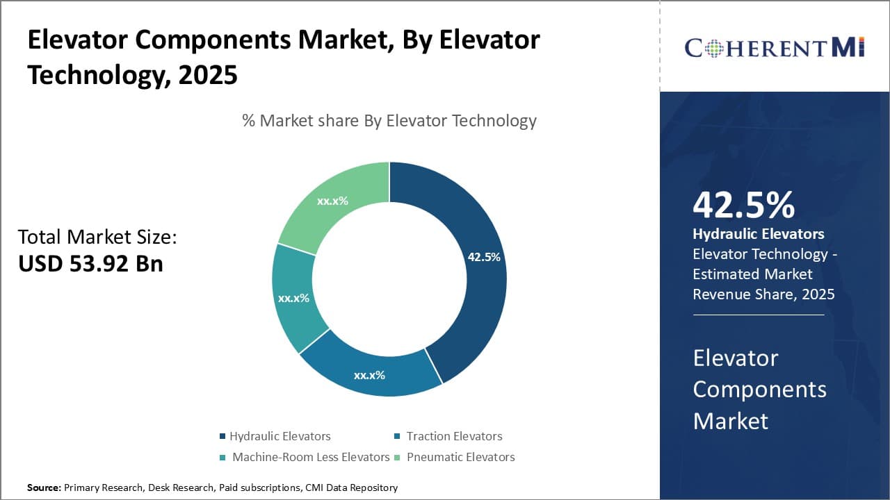Elevator Components Market