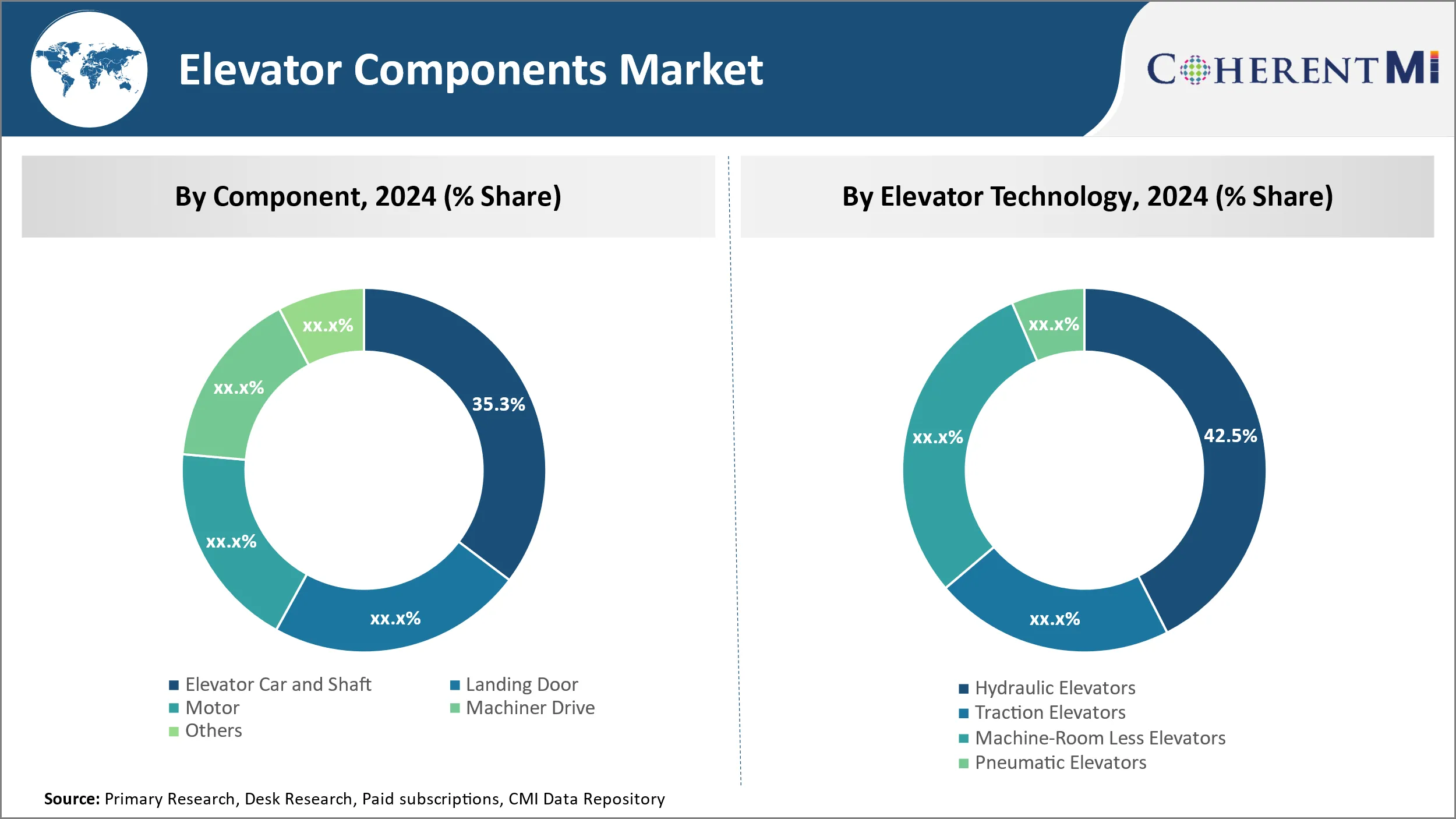 Elevator Components Market By Segment Type