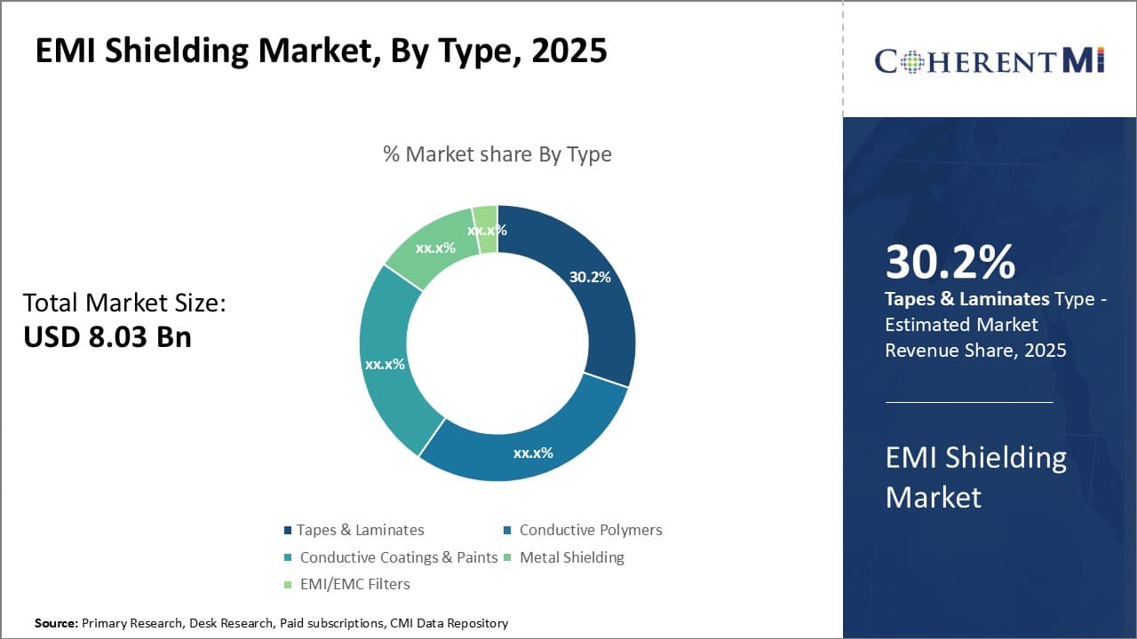 EMI Shielding Market By Segment Type