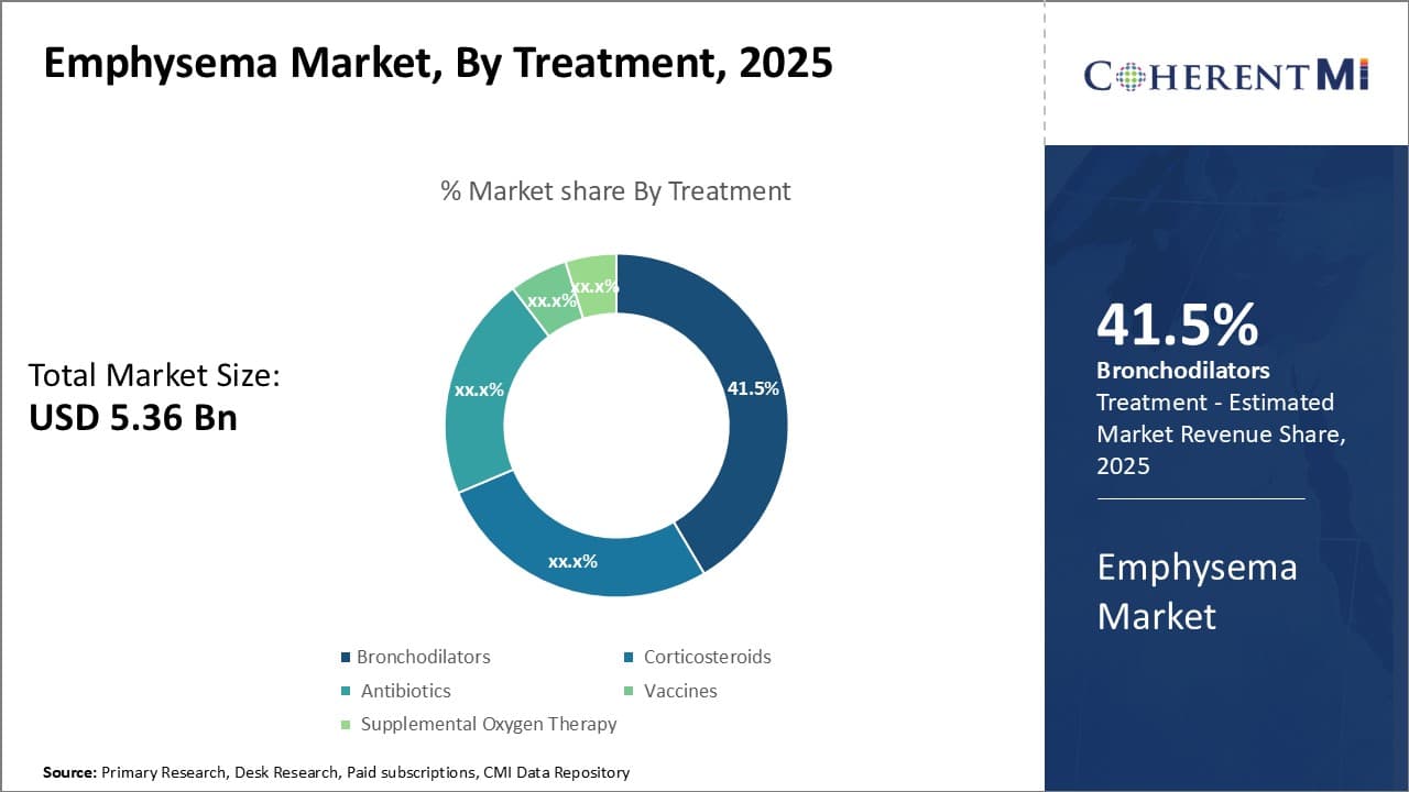 Emphysema Market