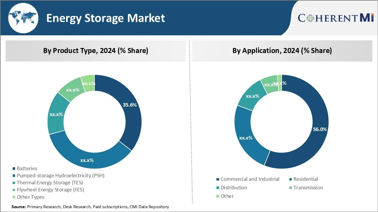 Energy Storage Market By Segment Type
