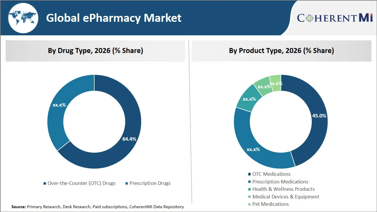 ePharmacy Market By Segmental Insights