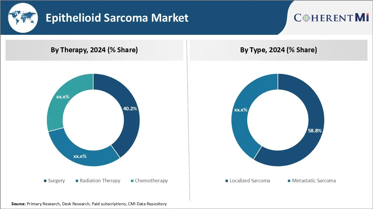 Epithelioid Sarcoma Market By Segments