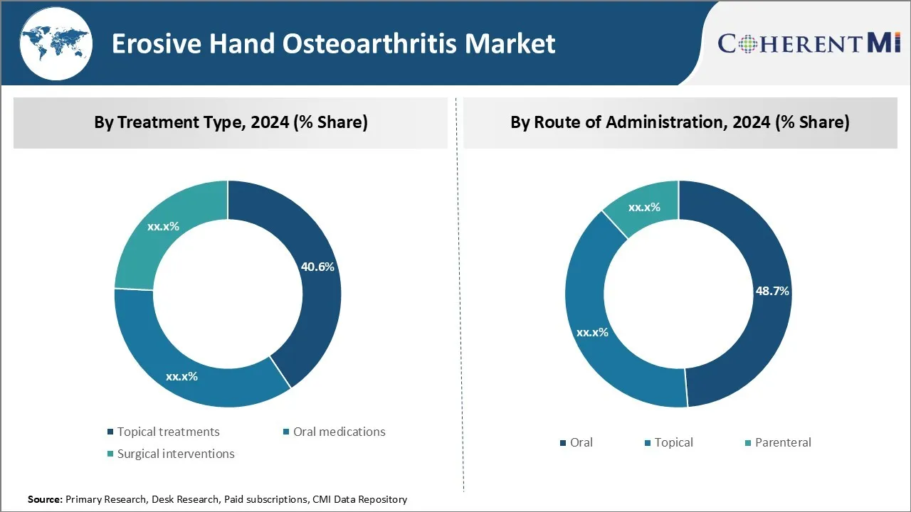 Erosive Hand Osteoarthritis Market By Segments
