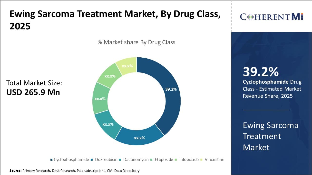Ewing Sarcoma Treatment Market