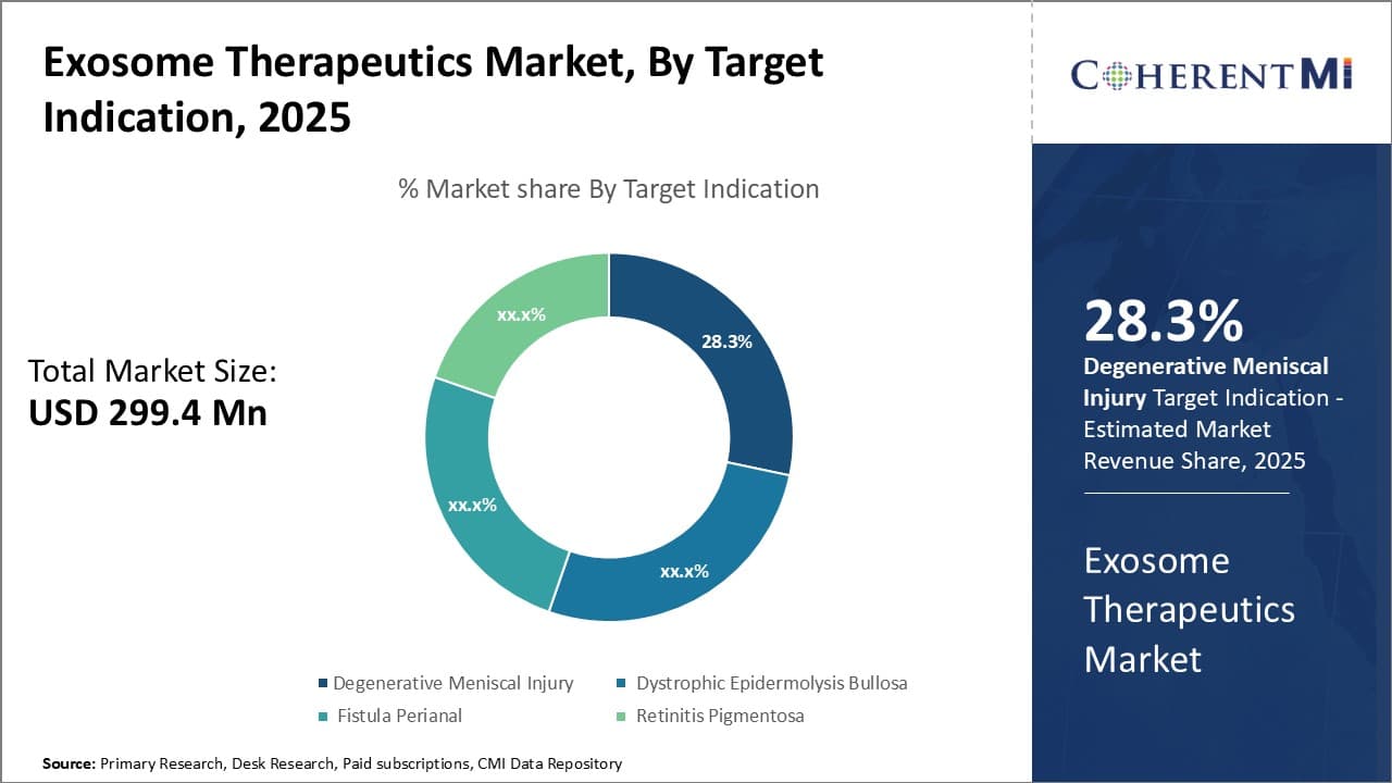 Exosome Therapeutics Market By Segmentation