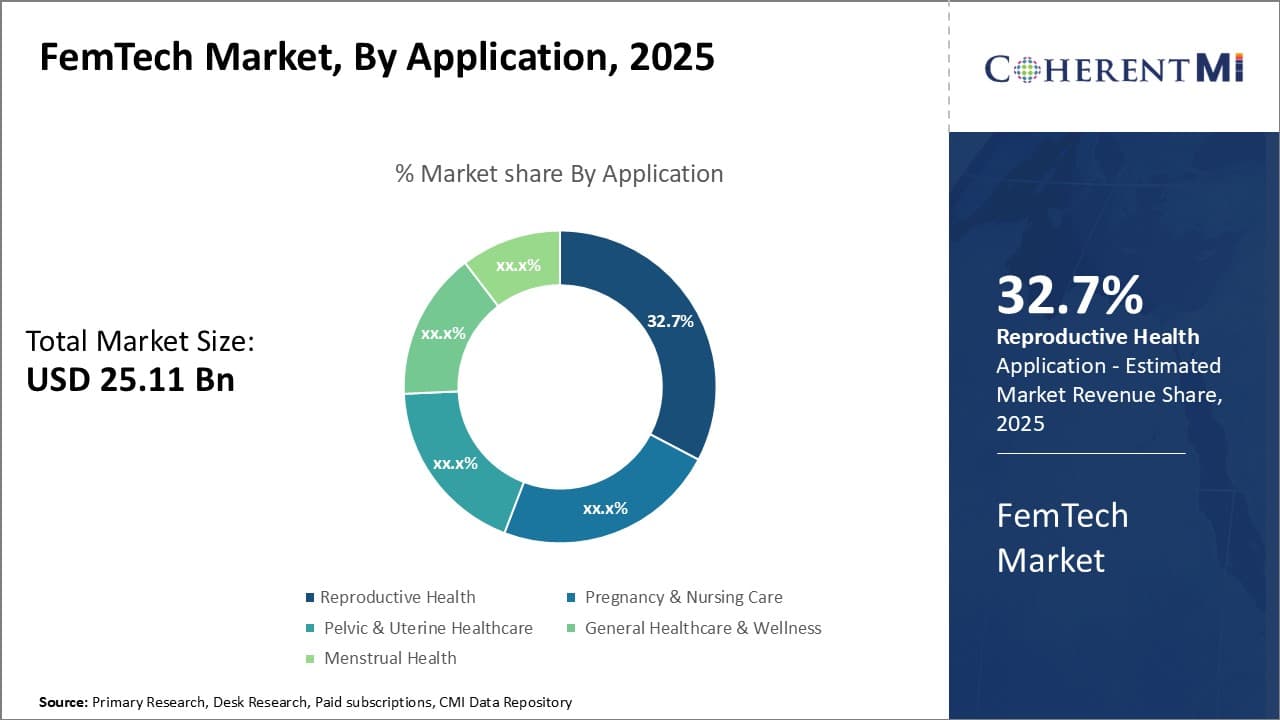 FemTech Market