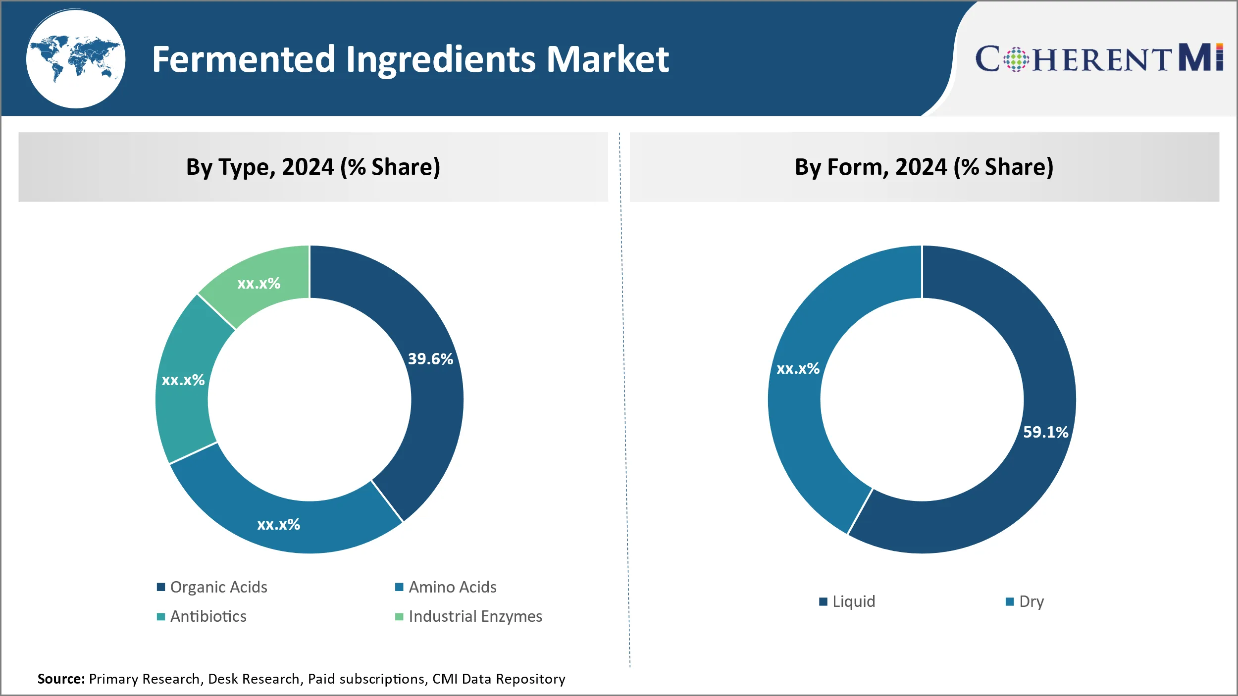 Fermented Ingredients Market By Segment Type