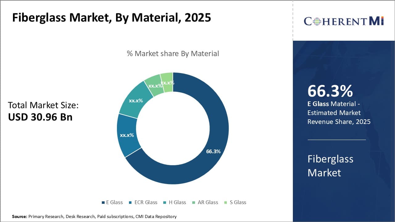 Fiberglass Market
