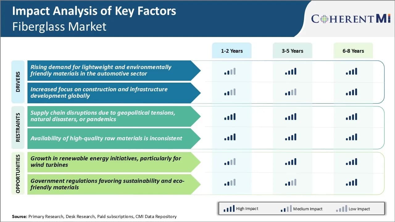Fiberglass Market Key Factors