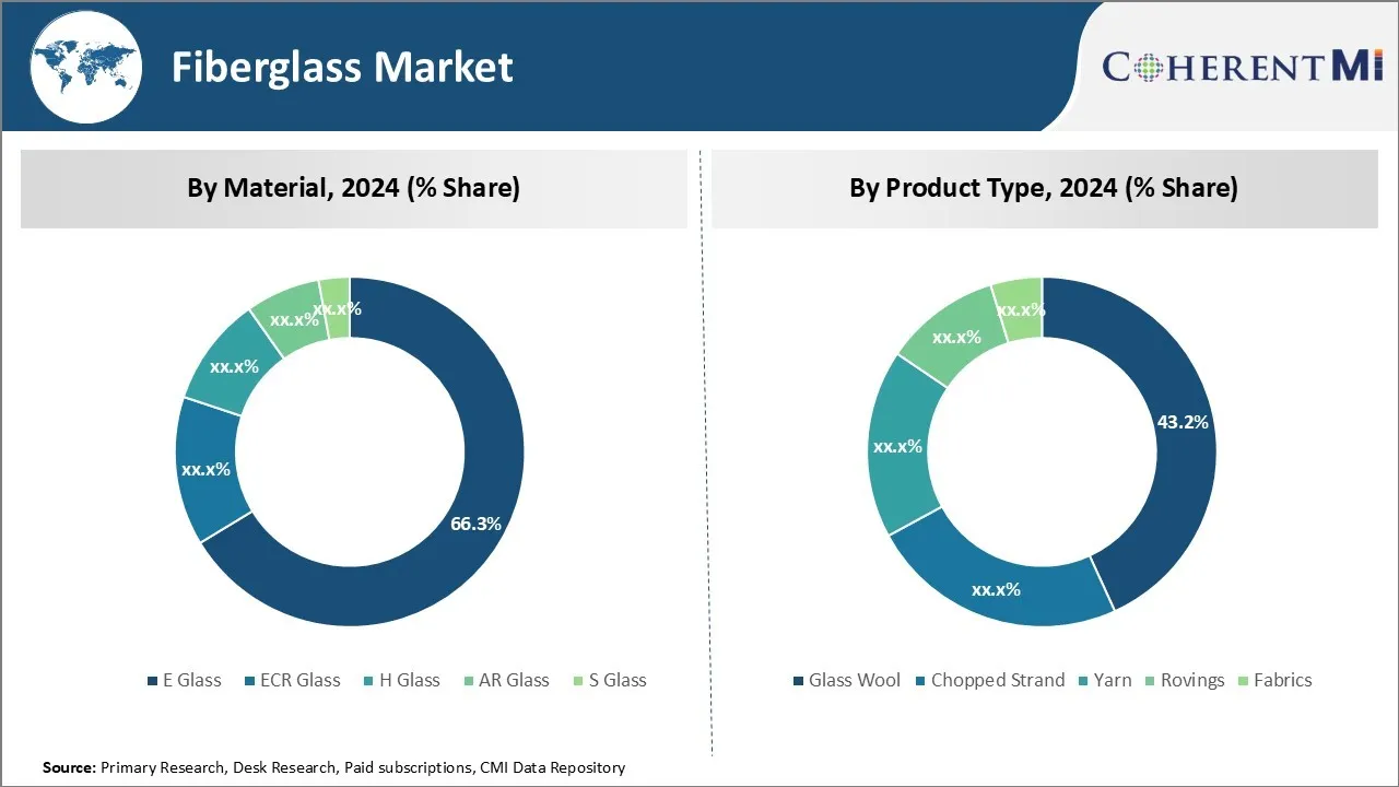 Fiberglass Market Segment Type