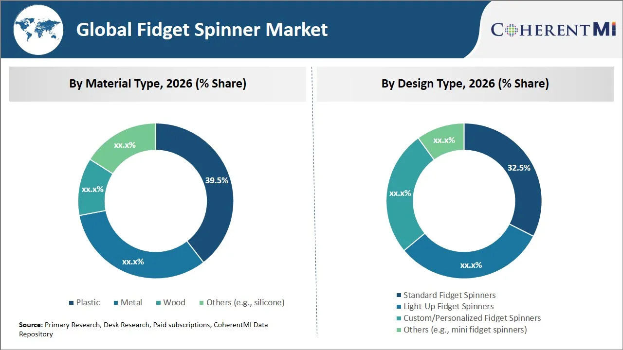 Fidget Spinner Market By Segmental Insights