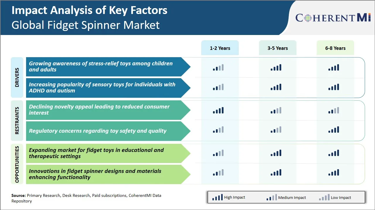 Fidget Spinner Market Key Factors