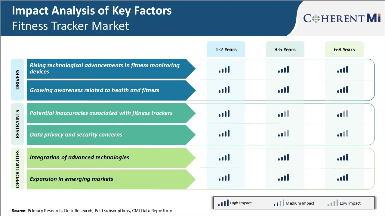 Fitness Tracker Market Key Factors