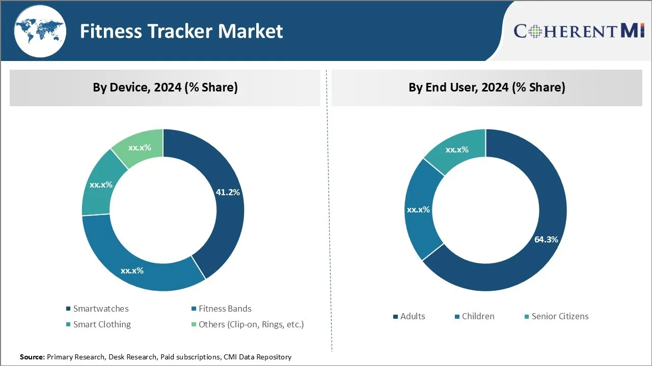 Fitness Tracker Market Segment Type