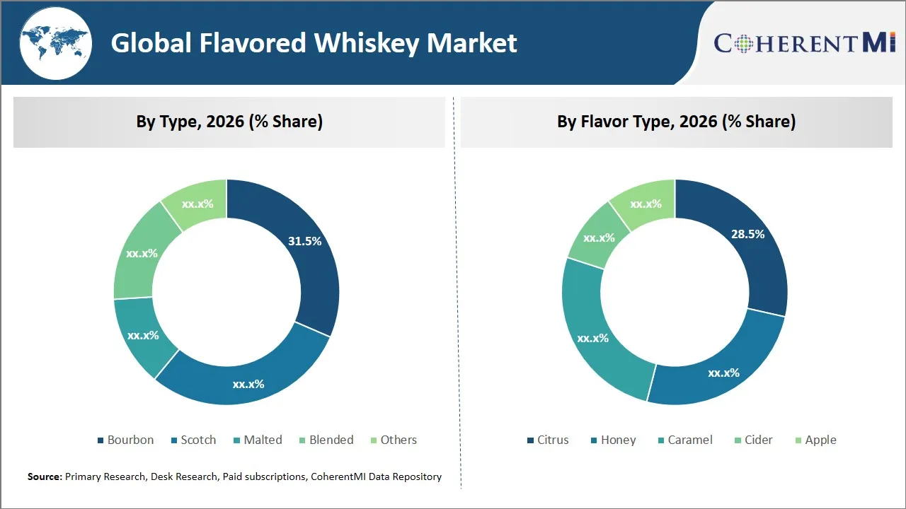 Flavored Whiskey Market By Segmental Insights