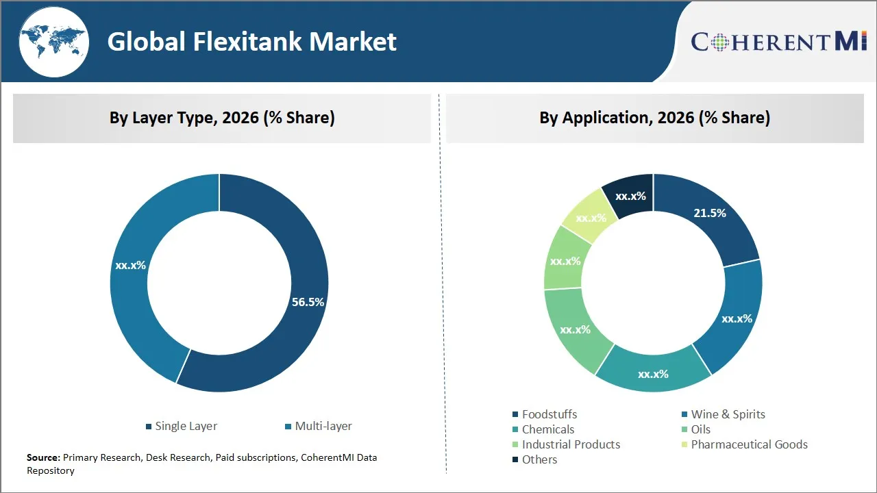 Flexitank Market By Segmental Insights