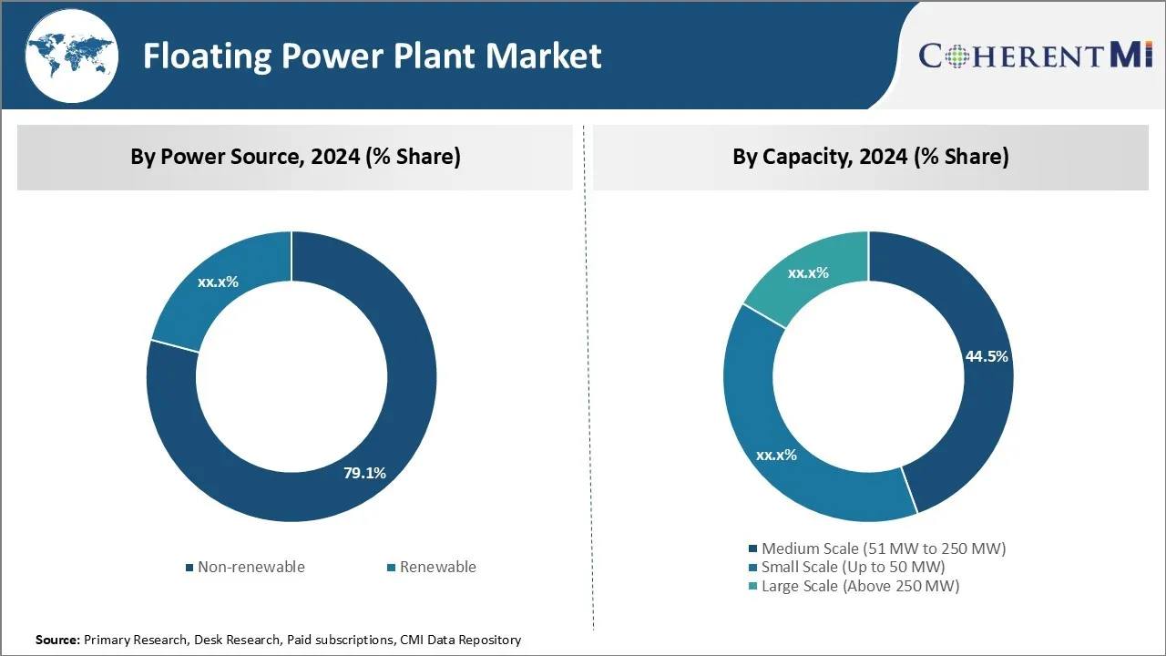 Floating Power Plant Market By Segment Type