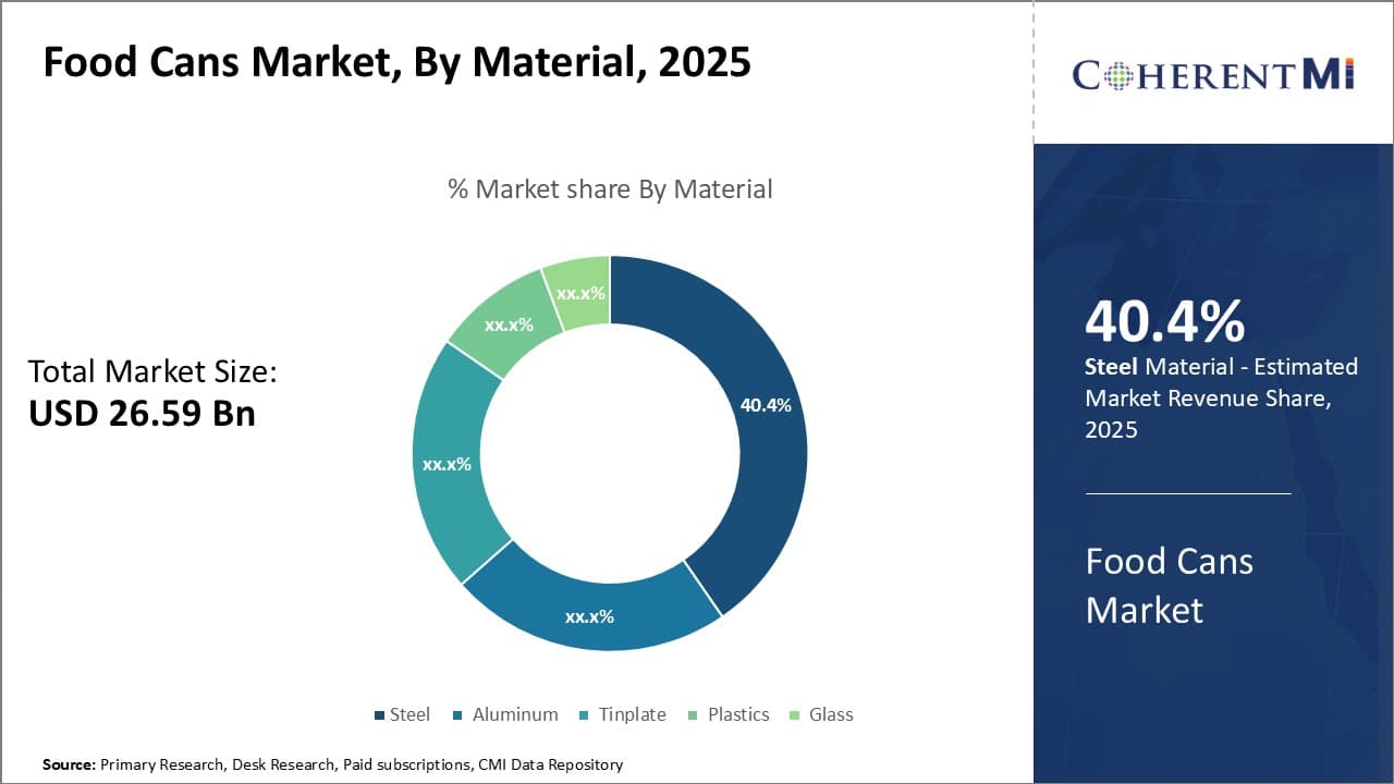 Food Cans Market By Segment Type