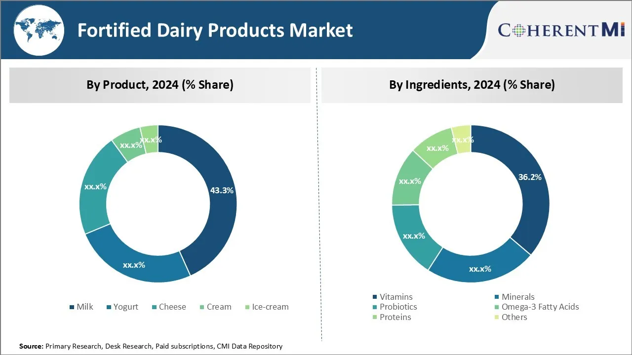 Fortified Dairy Products Market By Segment Type