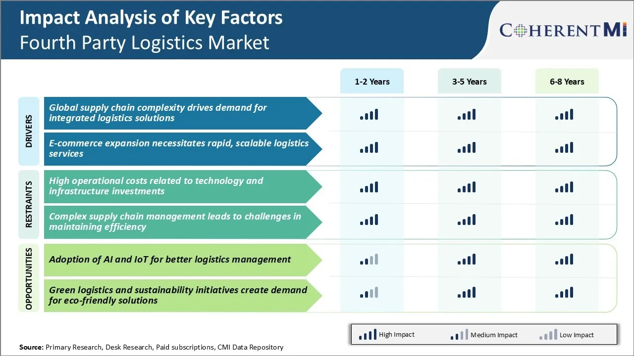 Fourth Party Logistics Market Key Factors