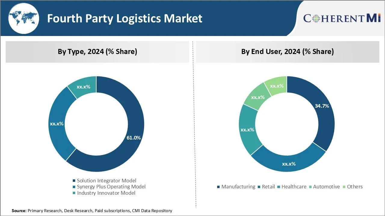 Fourth Party Logistics Market Segment Type