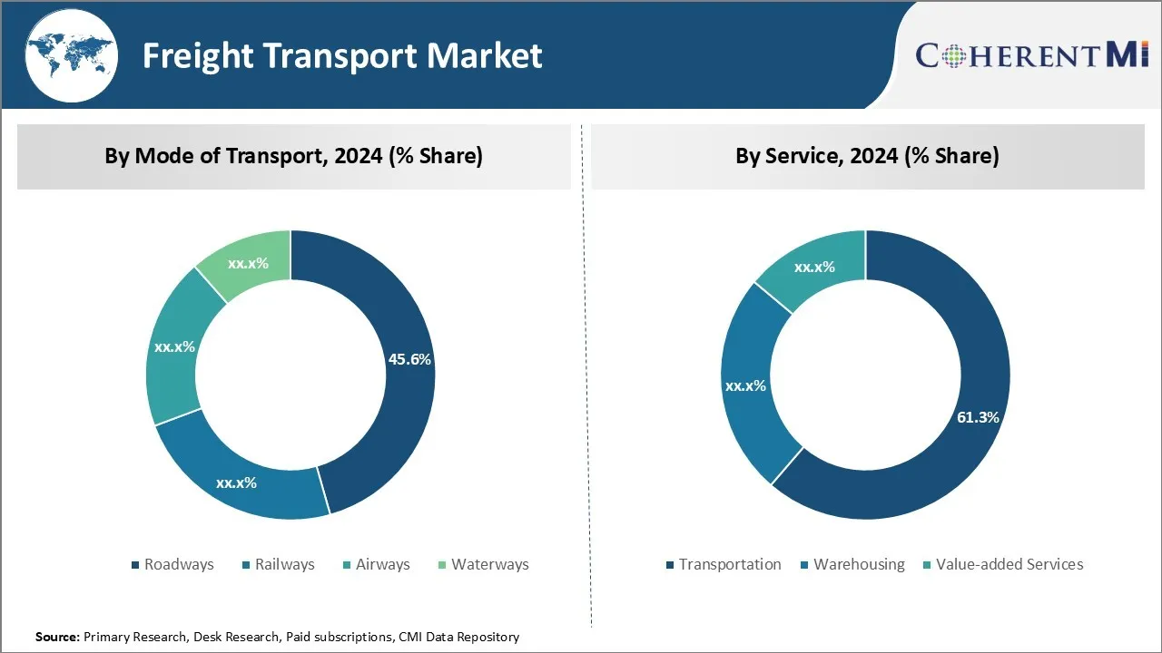 Freight Transport Market Segment Type