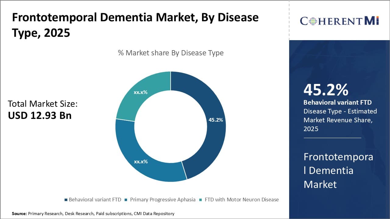Frontotemporal Dementia Market