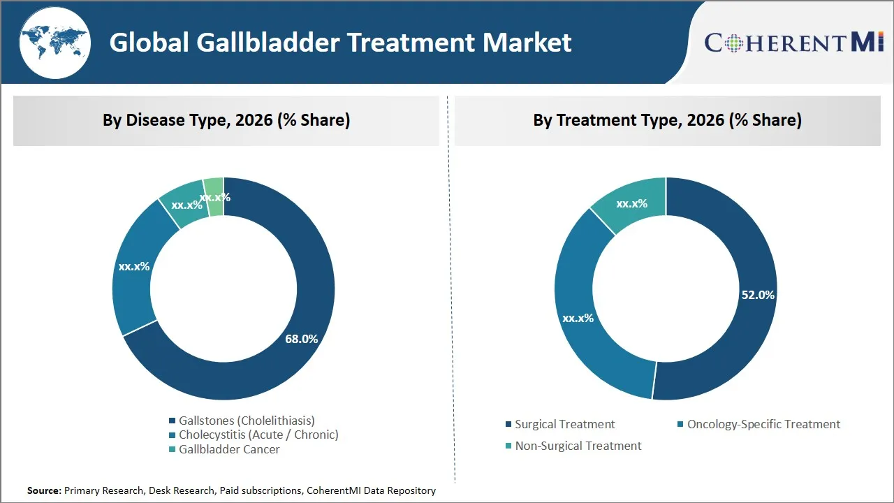 Gallbladder Treatment Market By Segmental Insights