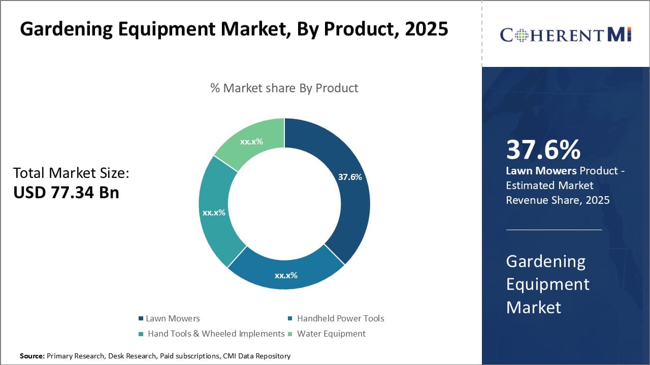 Gardening Equipment Market