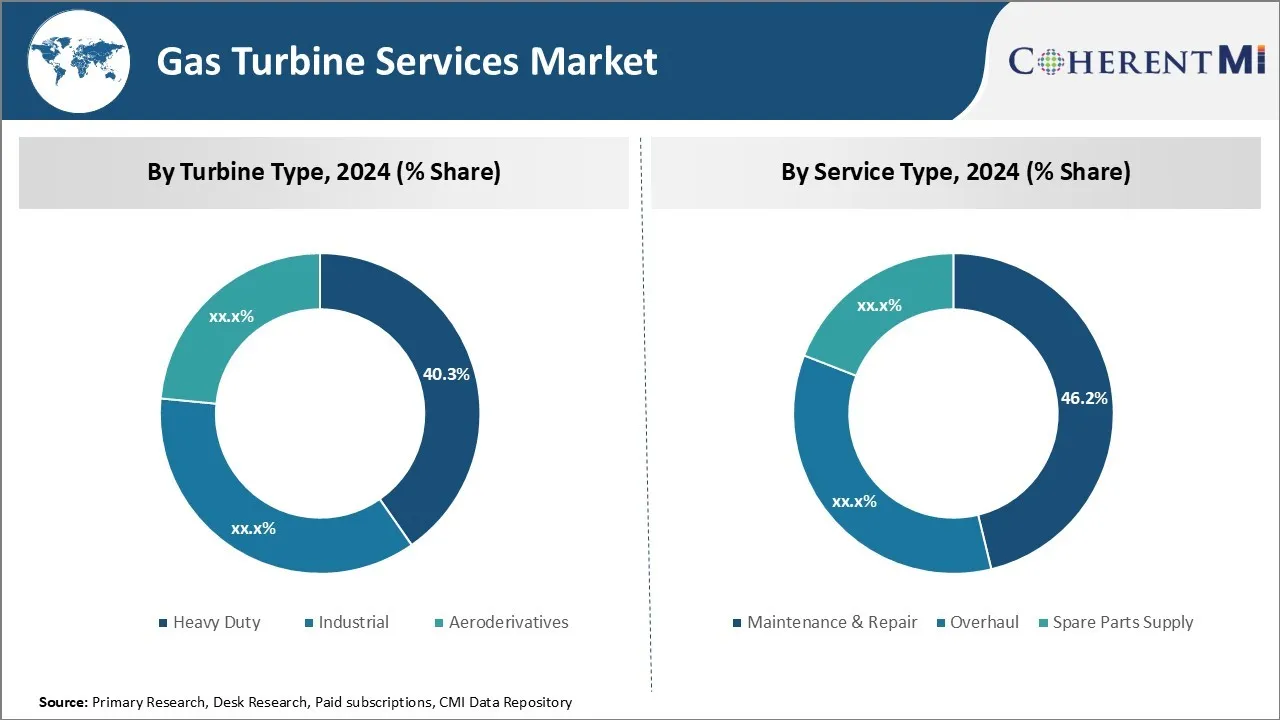 Gas Turbine Services Market By Segment Type