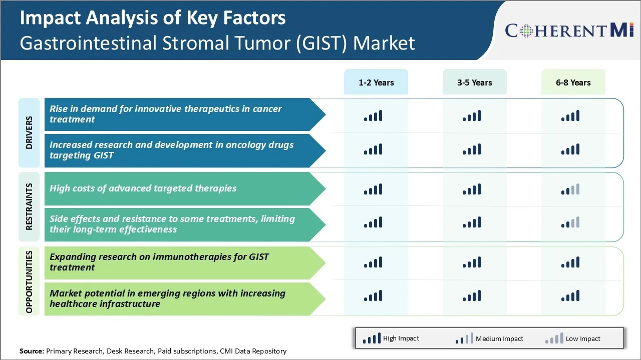 Gastrointestinal Stromal Tumor (GIST) Market Key Factors