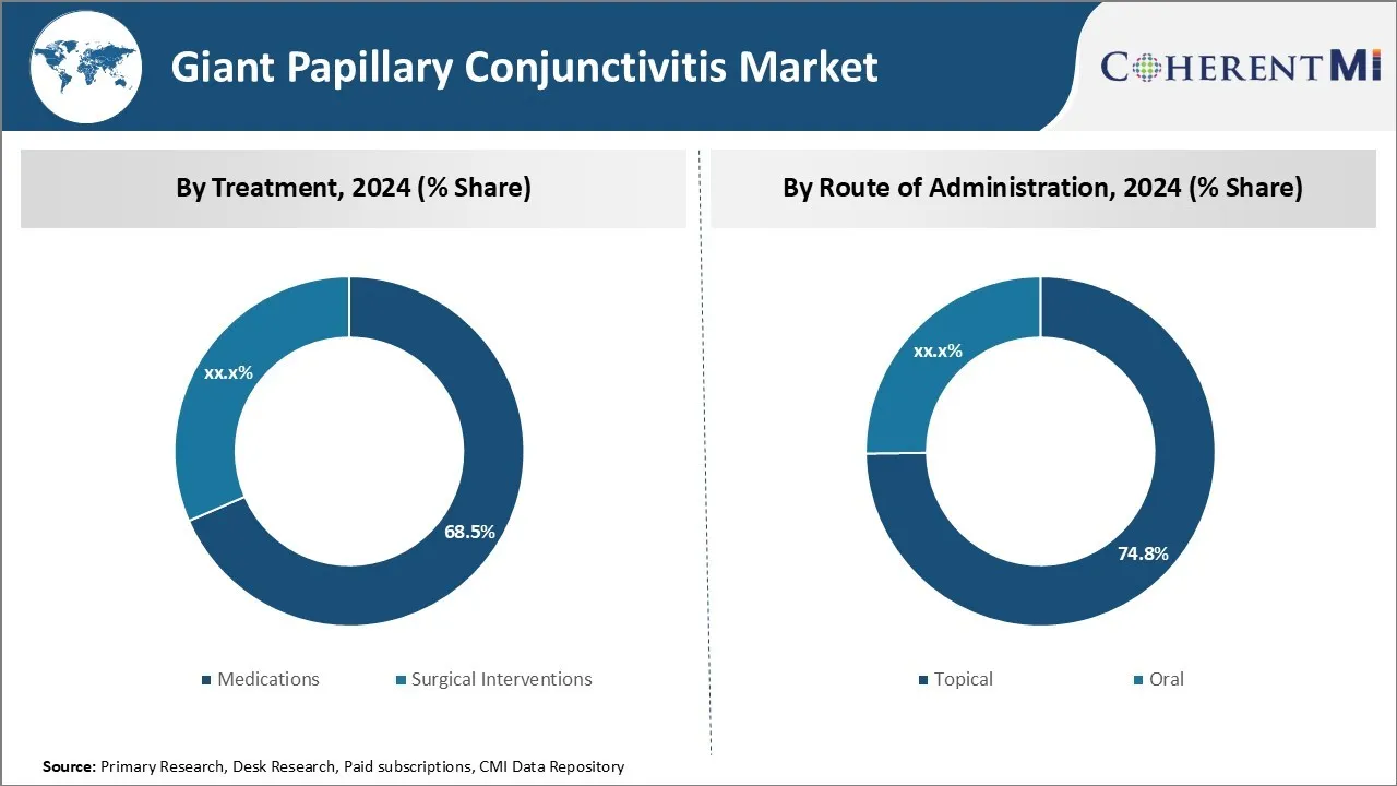 Giant Papillary Conjunctivitis Market By Segments