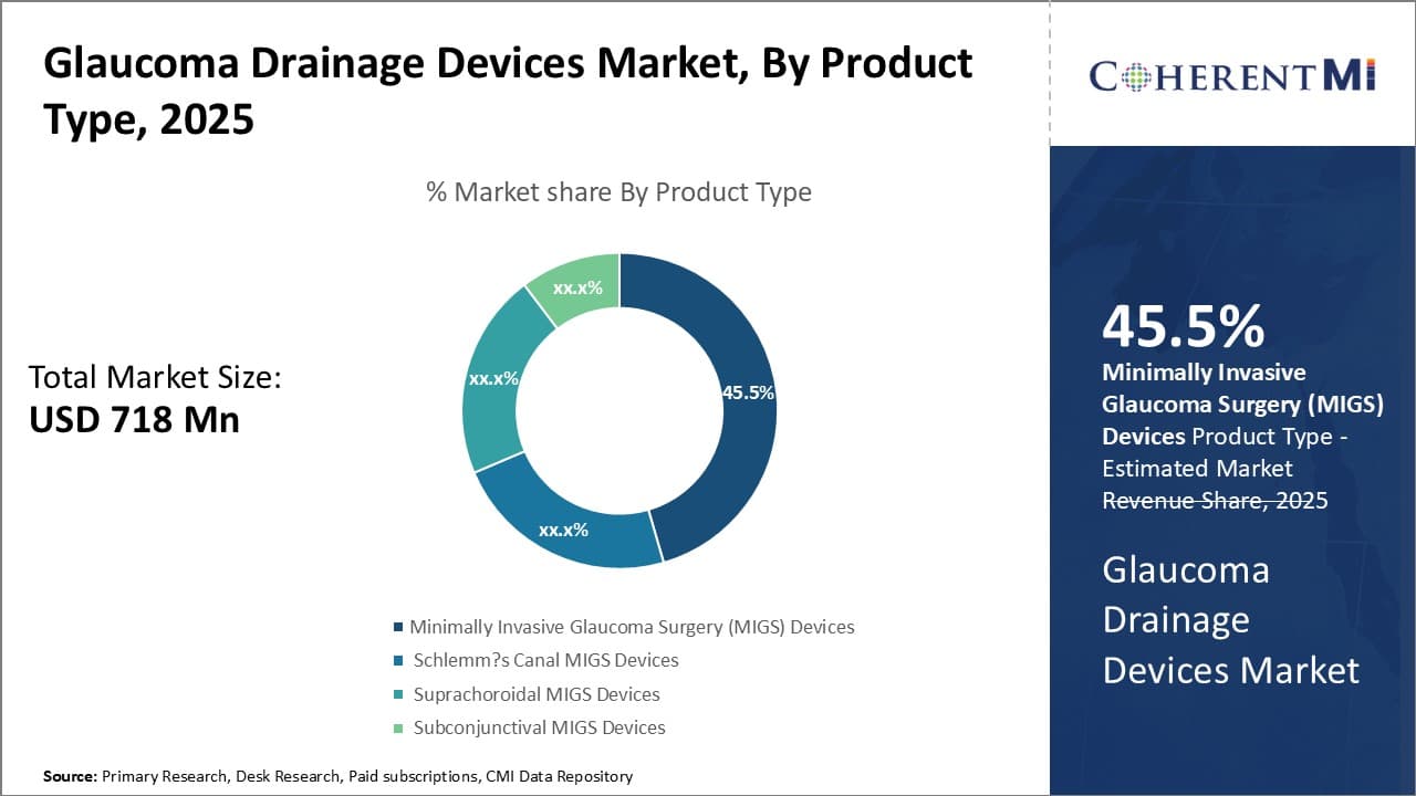 Glaucoma Drainage Devices Market